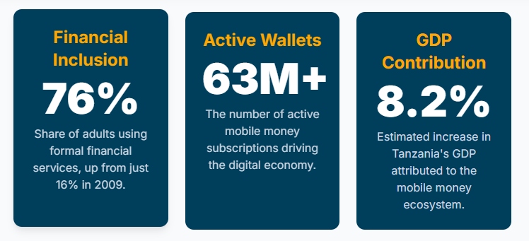 The Anatomy of a Cashless Revolution: Inside Tanzania's "Lipa Namba" Ecosystem